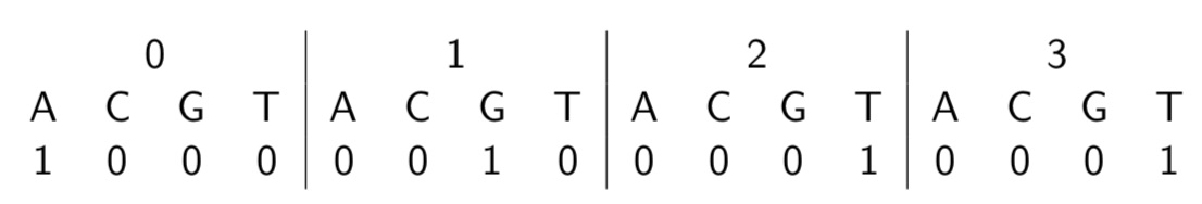 One-hot encoding